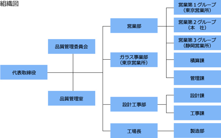 組織図